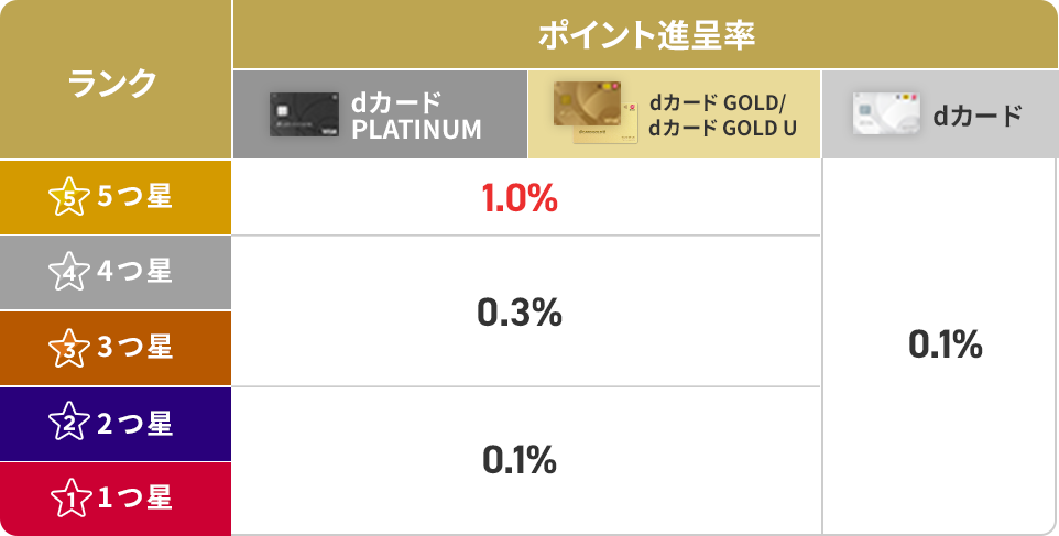 dポイントクラブの会員ランクとポイント進呈率 dカード GOLD ★5つ 期間中1.0%→2.0% ★4つ,★3つ 期間中0.3%→0.5% ★2つ,★1つ 期間中0.1%→0.3% dカード 期間中0.1%→0.3%